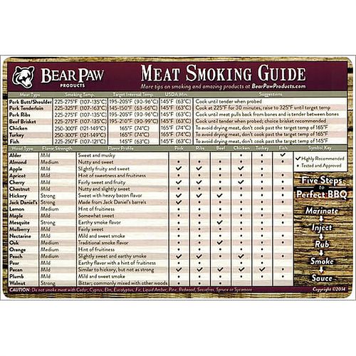 BBQ Meat Smoking Guide